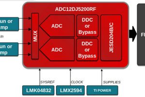 TI ADC12DJ5200RF GHz ADC