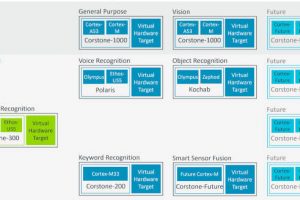 Arm total solutions for IoT