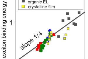 Chiba 4to1 organic solar material finding