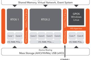 Congatec hypervisor