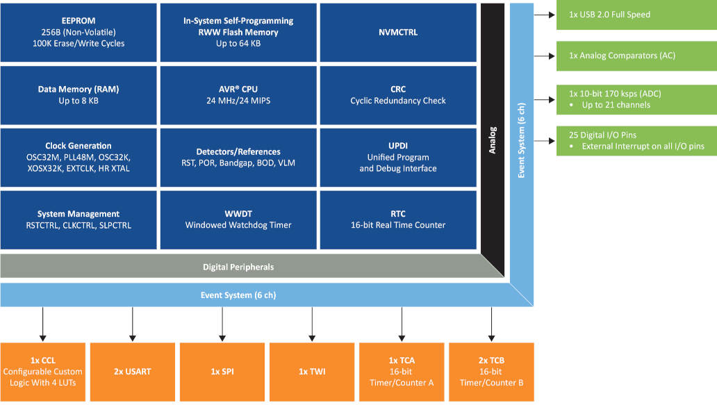 Microchip-USB-PD-MCU-block