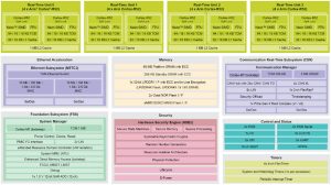 NXP S32N55 16x Cortex-R core automotive processor block