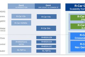 Renesas gen5 RCar processors