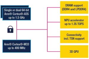 STM32MP25 2nd gen STM32