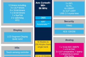 STMicroelectronics STM32U0 mcu block