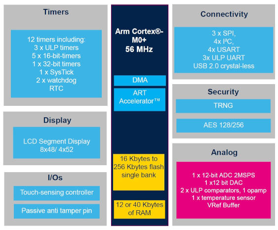 STMicroelectronics STM32U0 mcu block