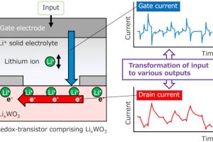 TokyoUofScience ionic transistor
