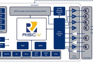 Trinamic-Rocinante-Risc-V motor control